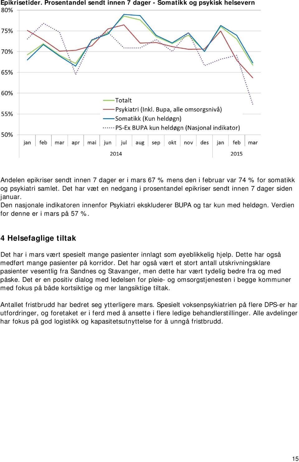 Verdien for denne er i mars på 57 %. 4 Helsefaglige tiltak Det har i mars vært spesielt mange pasienter innlagt som øyeblikkelig hjelp. Dette har også medført mange pasienter på korridor.