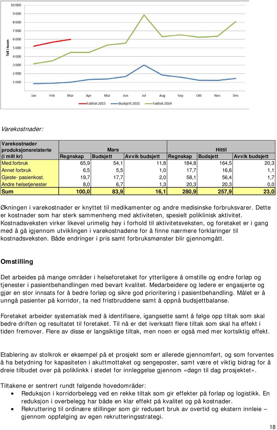 19,7 17,7 2,0 58,1 56,4 1,7 Andre helsetjenester 8,0 6,7 1,3 20,3 20,3 0,0 Sum 100,0 83,9 16,1 280,9 257,9 23,0 Økningen i varekostnader er knyttet til medikamenter og andre medisinske forbruksvarer.