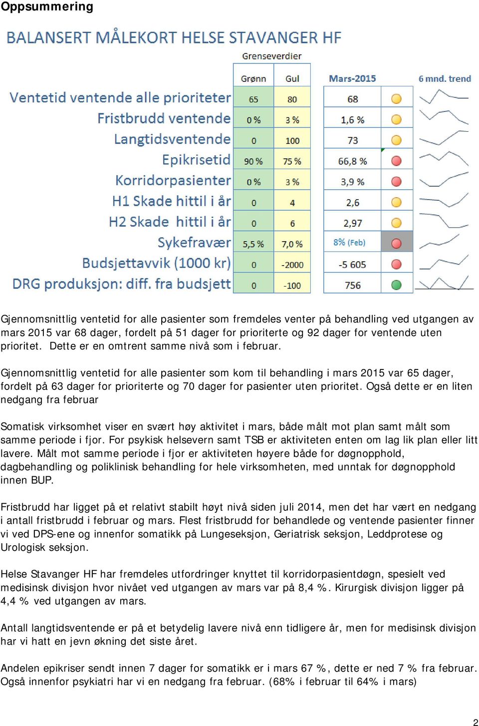 Gjennomsnittlig ventetid for alle pasienter som kom til behandling i mars 2015 var 65 dager, fordelt på 63 dager for prioriterte og 70 dager for pasienter uten prioritet.