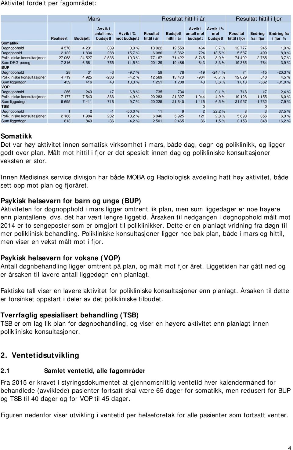 Dagopphold 2 122 1 834 288 15,7 % 6 086 5 362 724 13,5 % 5 587 499 8,9 % Polikliniske konsultasjoner 27 063 24 527 2 536 10,3 % 77 167 71 422 5 745 8,0 % 74 402 2 765 3,7 % Sum DRG-poeng 7 316 6 561