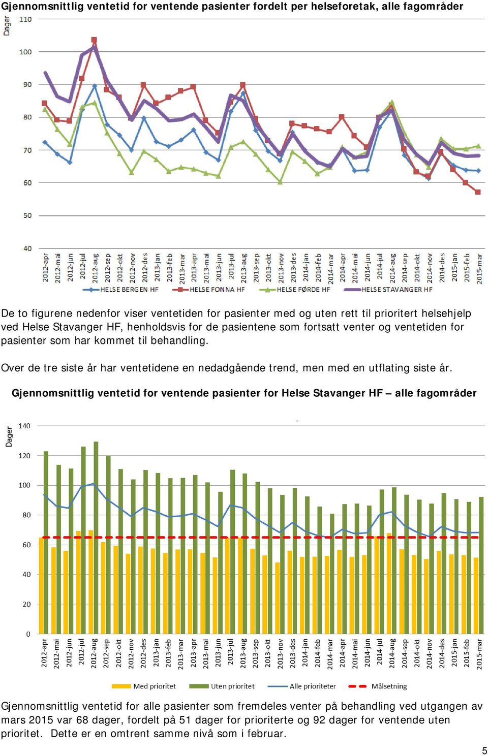 Over de tre siste år har ventetidene en nedadgående trend, men med en utflating siste år.