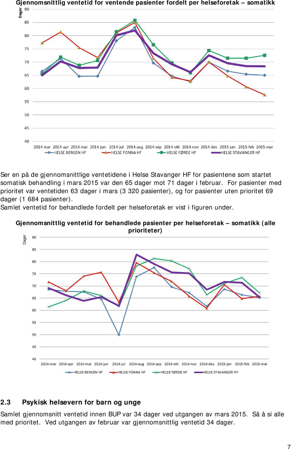 Samlet ventetid for behandlede fordelt per helseforetak er vist i figuren under. Gjennomsnittlig ventetid for behandlede pasienter per helseforetak somatikk (alle prioriteter) 2.