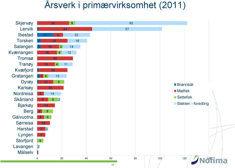 Storfjord Lavangen Målselv 1 1 2 3 1 1 3 3 2 4 5 6 5 7 7 9 13 10 16 14 4 12 14 9 6 2 15 22 26 22 24 14 8