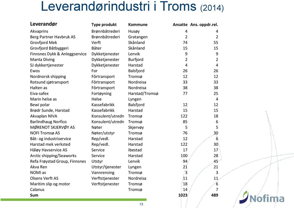 Dykketjenester Lenvik 9 9 Manta Diving Dykketjenester Burfjord 2 2 SJ dykkertjenester Dykketjenester Harstad 4 4 Ewos For Balsfjord 26 26 Nordnorsk shipping Fôrtransport Tromsø 12 12 Rotsund