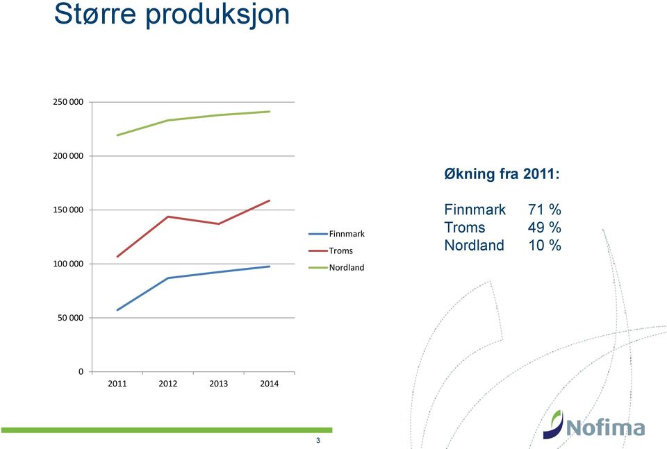 Finnmark Troms Nordland Finnmark 71 %