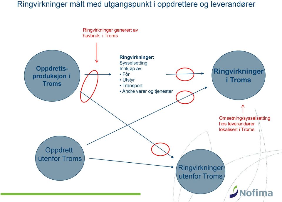 Innkjøp av: Fôr Utstyr Transport Andre varer og tjenester Ringvirkninger i Troms