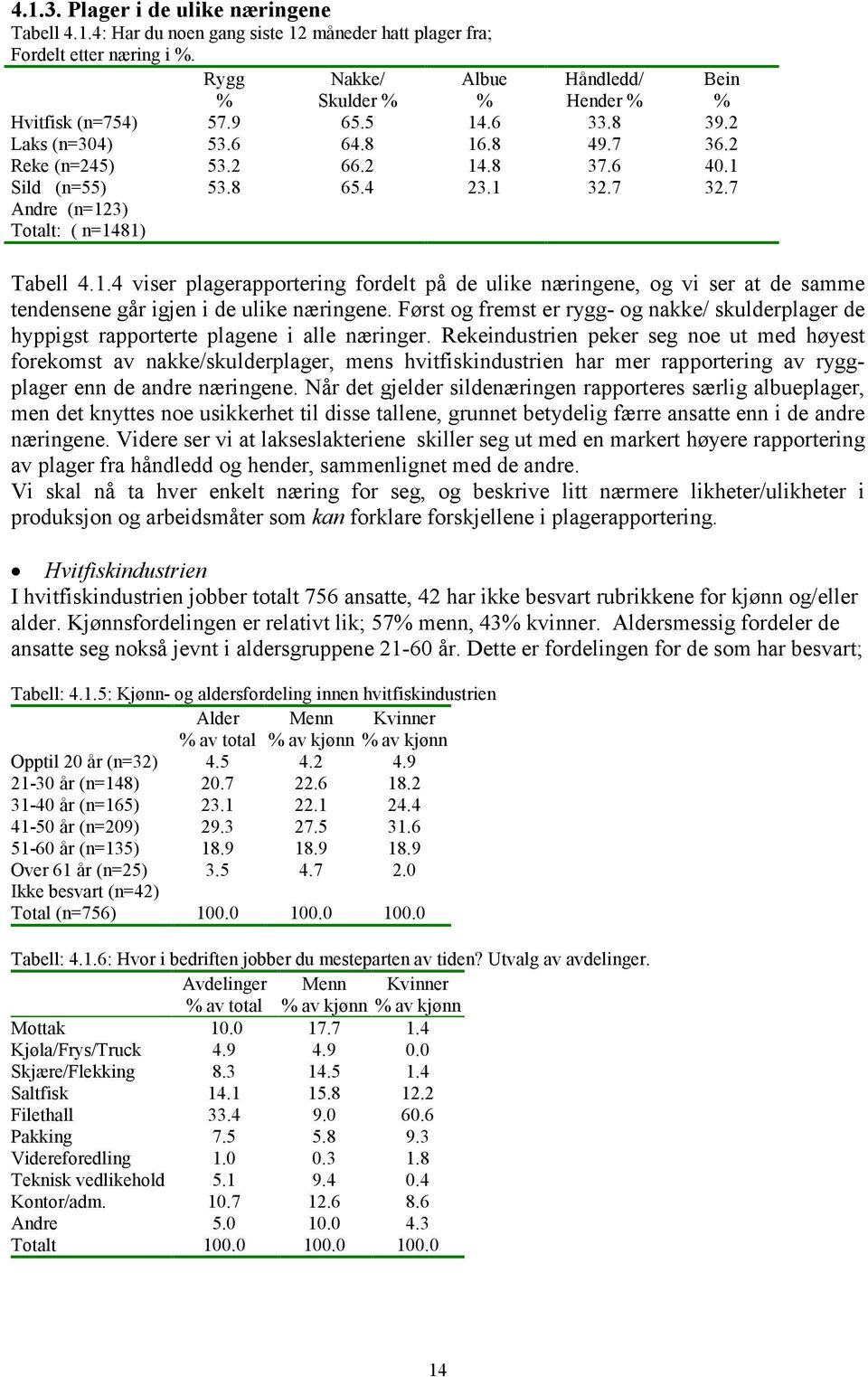 Først og fremst er rygg- og nakke/ skulderplager de hyppigst rapporterte plagene i alle næringer.