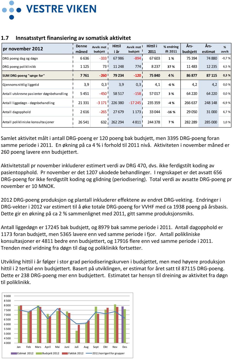 115 0,3 % Gjennomsnittlig liggetid 3,9 0,3 3,9 0,3 4,1-6 % 4,2 4,2 0,0 % Antall utskrevne pasienter døgnbehandling 5 451-450 58 517-158 57 017 3 % 64 220 64 220 0,0 % Antall liggedøgn -