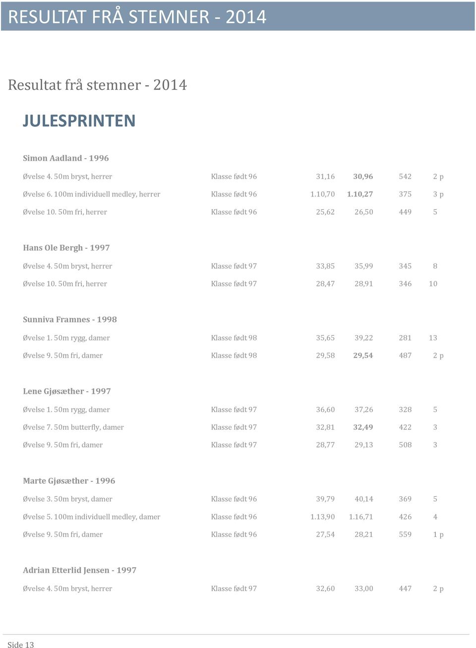 50m fri, herrer Klasse født 97 28,47 28,91 346 10 Sunniva Framnes - 1998 Øvelse 1. 50m rygg, damer Klasse født 98 35,65 39,22 281 13 Øvelse 9.