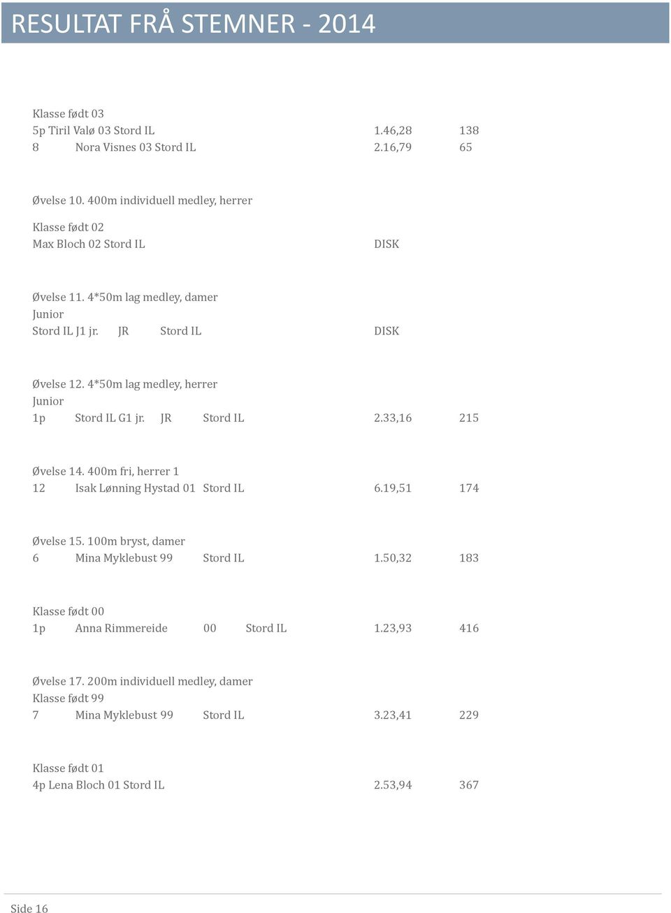 4*50m lag medley, herrer Junior 1p Stord IL G1 jr. JR Stord IL 2.33,16 215 Øvelse 14. 400m fri, herrer 1 12 Isak Lønning Hystad 01 Stord IL 6.19,51 174 Øvelse 15.