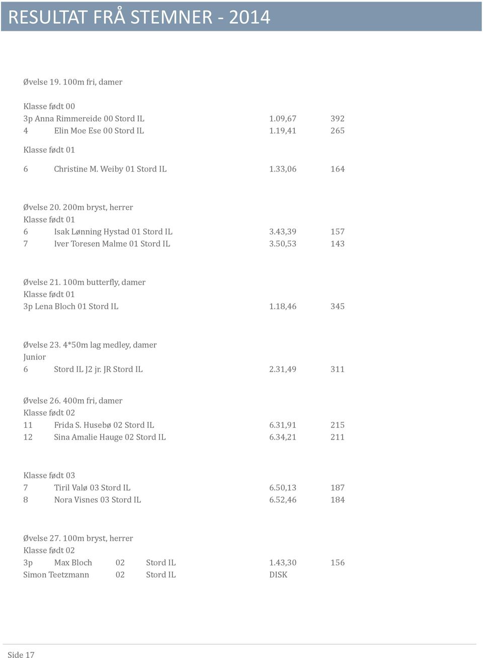 100m butterfly, damer Klasse født 01 3p Lena Bloch 01 Stord IL 1.18,46 345 Øvelse 23. 4*50m lag medley, damer Junior 6 Stord IL J2 jr. JR Stord IL 2.31,49 311 Øvelse 26.