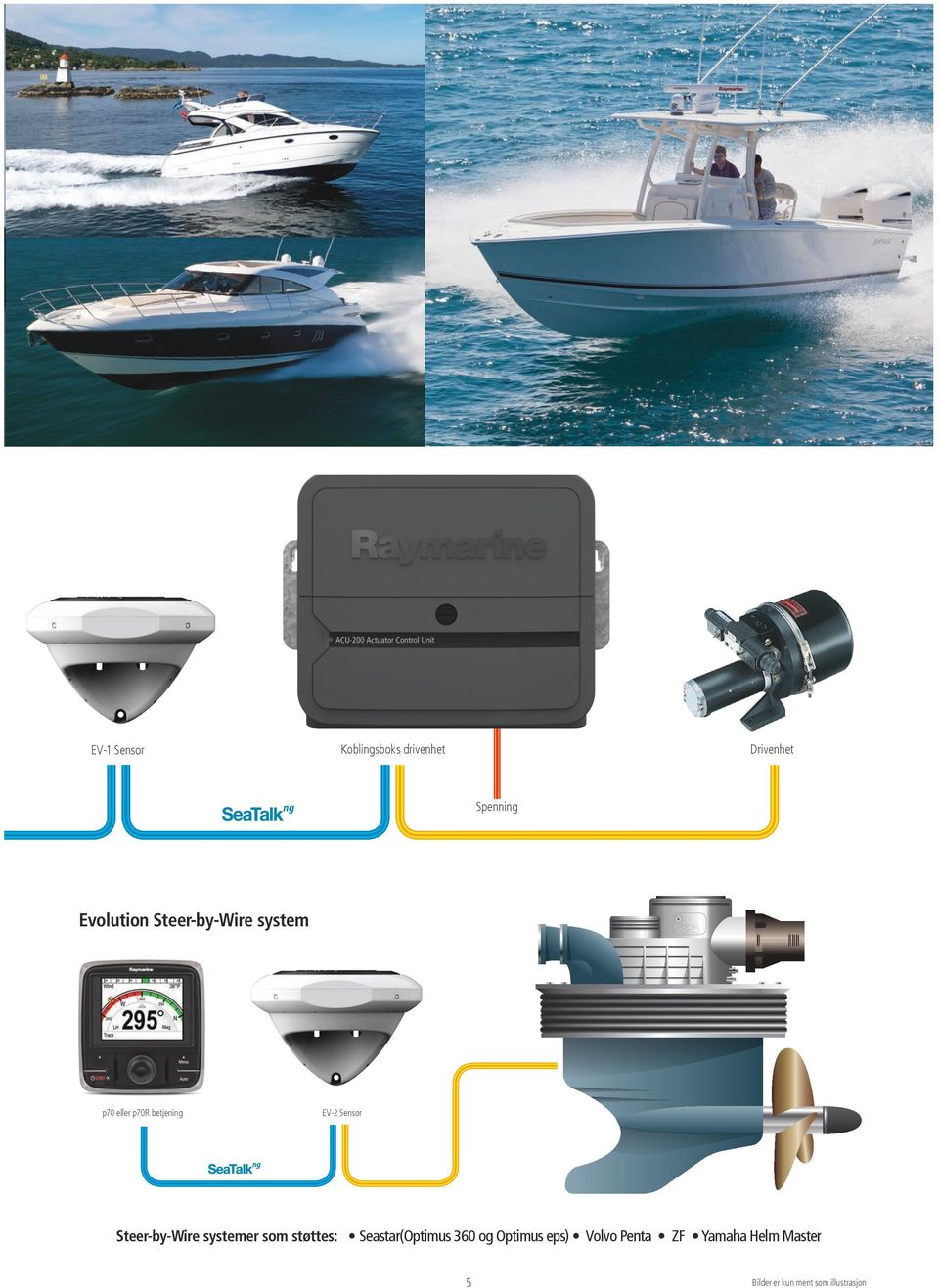 EV-2 Sensor Steer-by-Wire systemer som støttes: