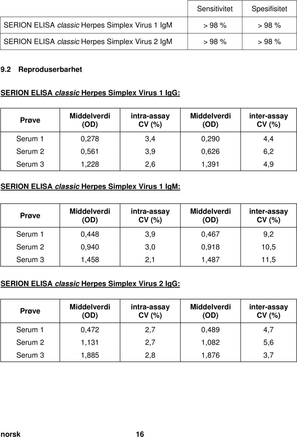 doc @ 60909 @ Sensitivitet Spesifisitet SERION ELISA classic Herpes Simplex Virus 1 IgM > 98 % > 98 % SERION ELISA classic Herpes Simplex Virus 2 IgM > 98 % > 98 % 9.