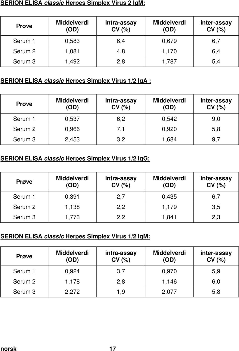 classic Herpes Simplex Virus 1/2 IgA : Prøve intra-assay inter-assay Serum 1 0,537 6,2 0,542 9,0 Serum 2 0,966 7,1 0,920 5,8 Serum 3 2,453 3,2 1,684 9,7 SERION ELISA classic Herpes Simplex Virus 1/2
