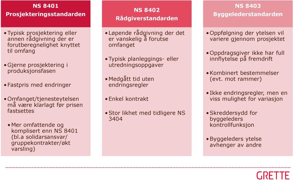 a solidarsansvar/ gruppekontrakter/økt varsling) Løpende rådgivning der det er vanskelig å forutse omfanget Typisk planleggings- eller utredningsoppgaver Medgått tid uten endringsregler Enkel