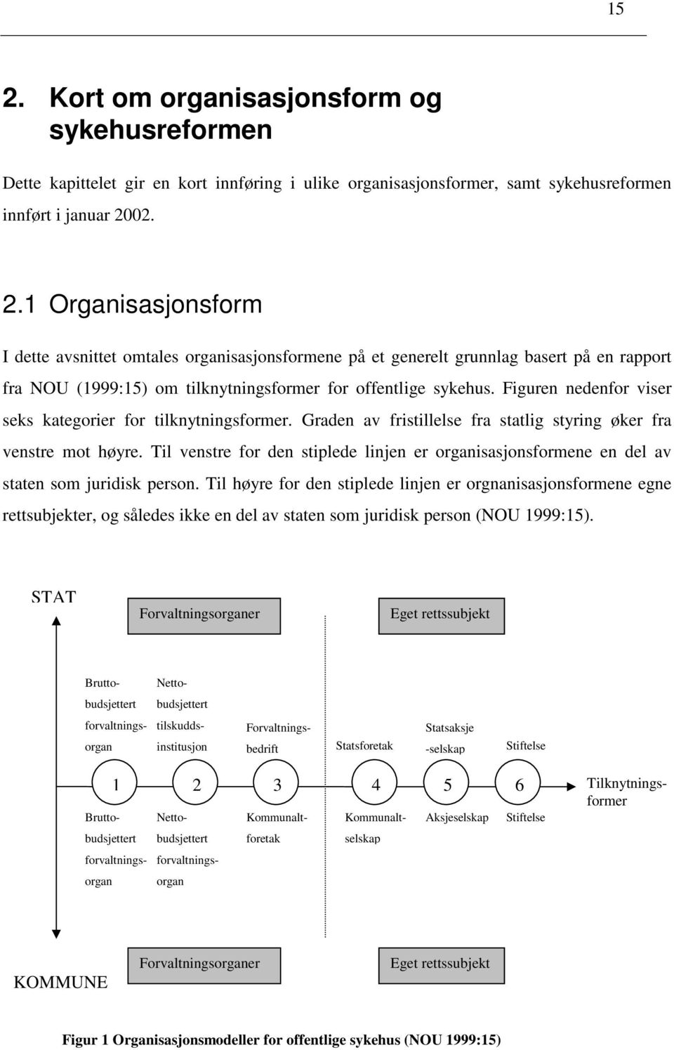 Til venstre for den stiplede linjen er organisasjonsformene en del av staten som juridisk person.