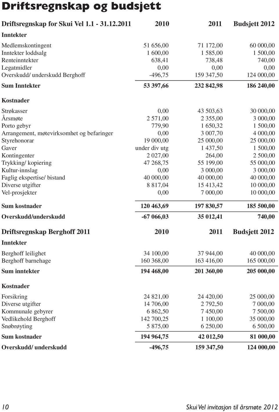 Overskudd/ underskudd Berghoff -496,75 159 347,50 124 000,00 Sum Inntekter 53 397,66 232 842,98 186 240,00 Kostnader Strøkasser 0,00 43 503,63 30 000,00 Årsmøte 2 571,00 2 355,00 3 000,00 Porto gebyr