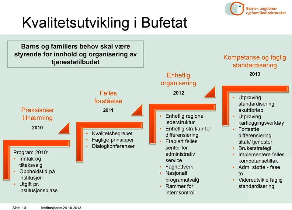 institusjonsplass Felles forståelse 2011 Kvalitetsbegrepet Faglige prinsipper Dialogkonferanser Enhetlig organisering 2012 Enhetlig regional lederstruktur Enhetlig struktur for differensiering