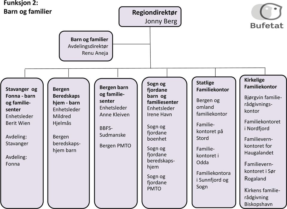 fjordane PMTO Statlige Familiekontor og omland familiekontor fjordane beredskapshjem Familiekontoret på Stord Familiekontoret i Odda Familiekontora i Sunnfjord og Sogn