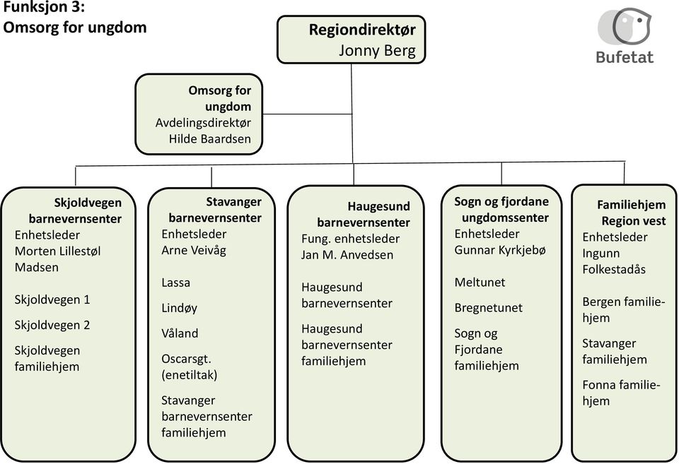 (enetiltak) barnevernsenter familiehjem Haugesund barnevernsenter Fung. enhetsleder Jan M.