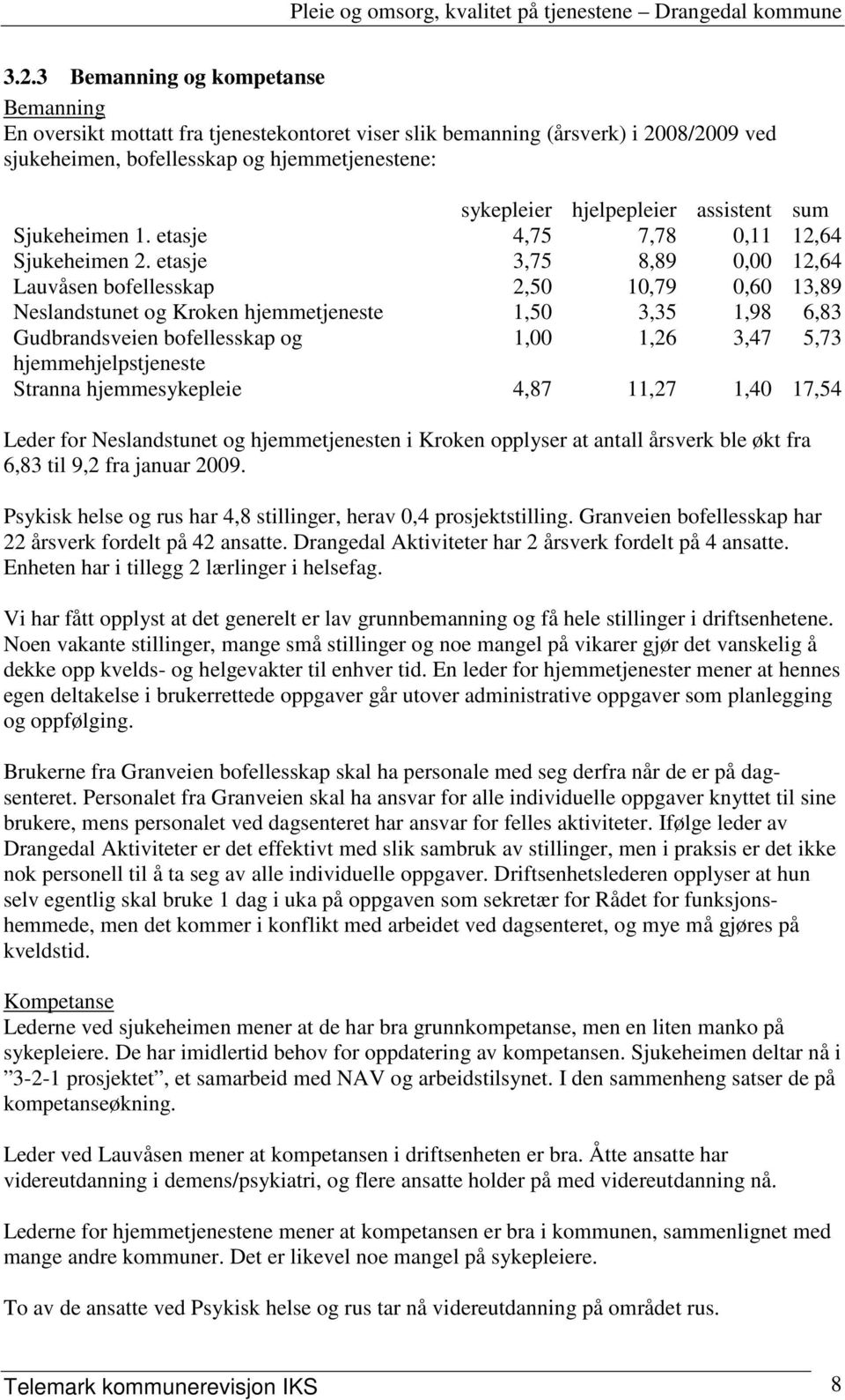 etasje 3,75 8,89 0,00 12,64 Lauvåsen bofellesskap 2,50 10,79 0,60 13,89 Neslandstunet og Kroken hjemmetjeneste 1,50 3,35 1,98 6,83 Gudbrandsveien bofellesskap og 1,00 1,26 3,47 5,73