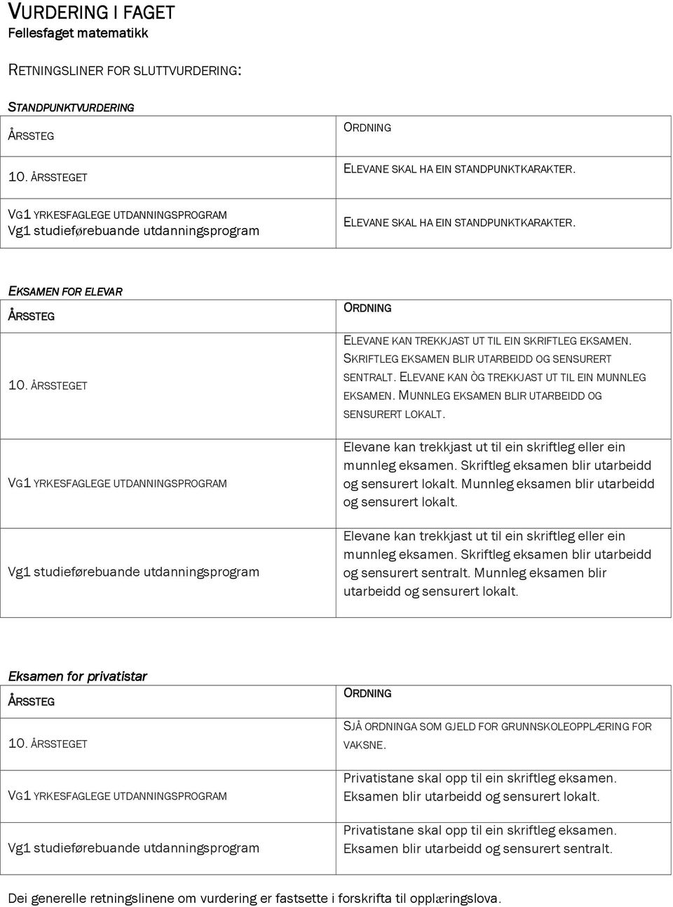 ÅRSSTEGET VG1 YRKESFAGLEGE UTDANNINGSPROGRAM Vg1 studieførebuande utdanningsprogram ORDNING ELEVANE KAN TREKKJAST UT TIL EIN SKRIFTLEG EKSAMEN. SKRIFTLEG EKSAMEN BLIR UTARBEIDD OG SENSURERT SENTRALT.