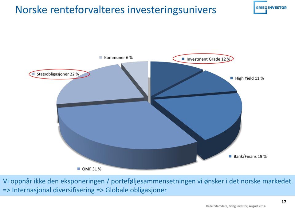 eksponeringen / porteføljesammensetningen vi ønsker i det norske markedet =>