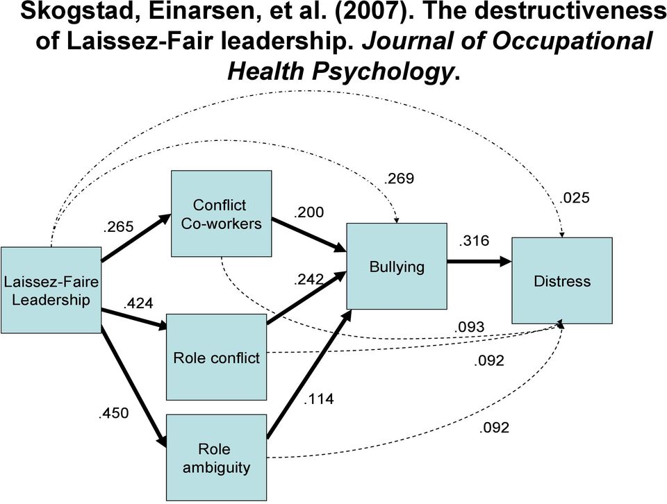 Journal of Occupational Health Psychology..265 Conflict Co-workers.