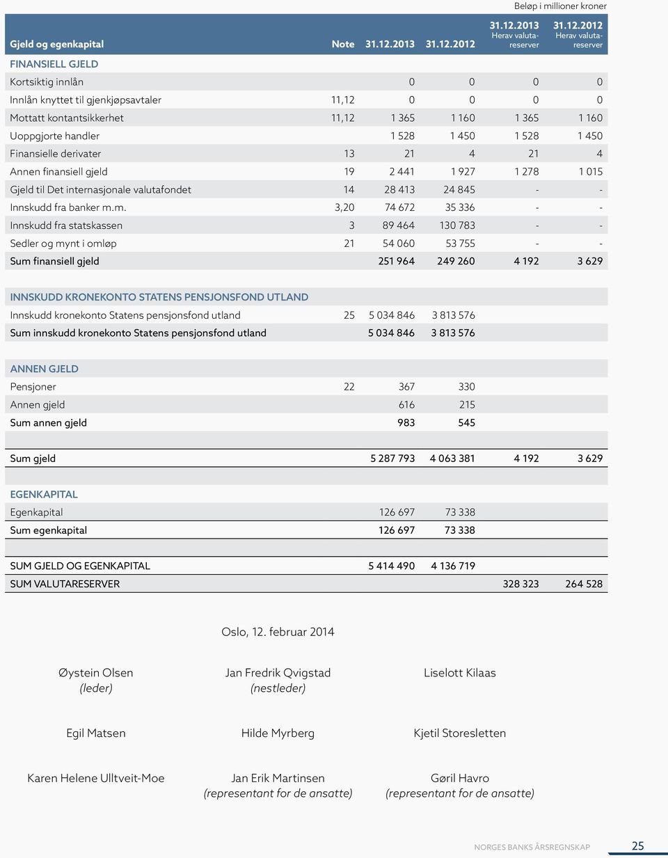 2012 31.12.2013 Herav valutareserver 31.12.2012 Herav valutareserver FINANSIELL GJELD Kortsiktig innlån 0 0 0 0 Innlån knyttet til gjenkjøpsavtaler 11,12 0 0 0 0 Mottatt kontantsikkerhet 11,12 1 365