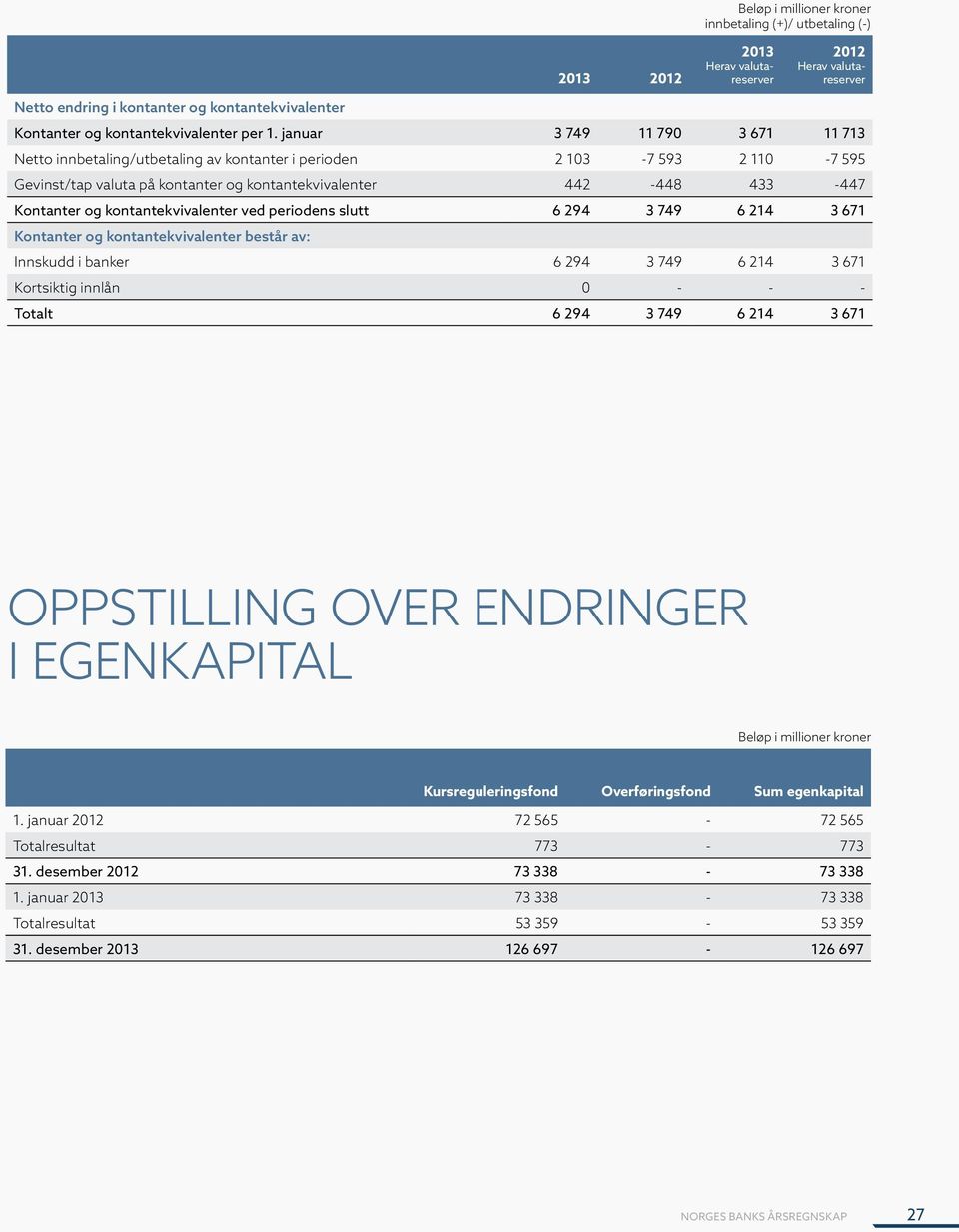 kontantekvivalenter ved periodens slutt 6 294 3 749 6 214 3 671 Kontanter og kontantekvivalenter består av: Innskudd i banker 6 294 3 749 6 214 3 671 Kortsiktig innlån 0 - - - Totalt 6 294 3 749 6