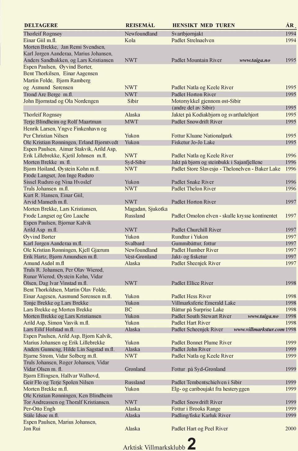no 1995 Espen Paulsen, Øyvind Børter, Bent Thorkilsen, Einar Aagensen Martin Folde, Bjørn Ramberg og Asmund Sørensen Padlet Natla og Keele River 1995 Trond Are Berge m.fl.