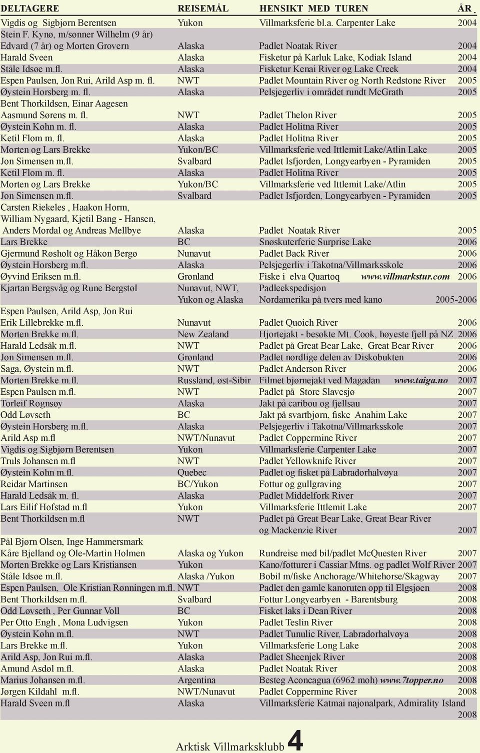 Fisketur Kenai River og Lake Creek 2004 Espen Paulsen, Jon Rui, Arild Asp m. fl. Padlet Mountain River og North Redstone River 2005 Øystein Horsberg m. fl. Pelsjegerliv i området rundt McGrath 2005 Bent Thorkildsen, Einar Aagesen Aasmund Sørens m.