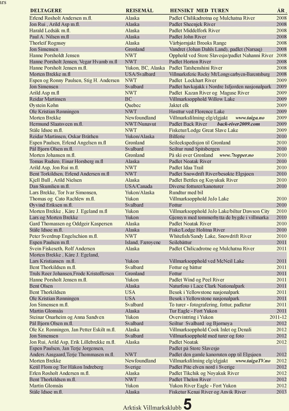 fl Padlet John River 2008 Thorleif Rognsøy Vårbjørnjakt Brooks Range 2008 Jon Simensen Grønland Vandret (Johan Dahls Land), padlet (Narsaq) 2008 Hanne Porsholdt Jensen Opphold ved Store