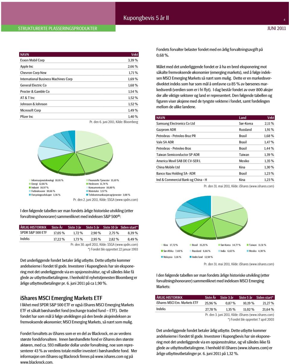 Konsumentvarer 10,80 % Forbruksvarer 10,66 % Materialer 3,57 % Forsyningsselskaper 3,36 % Telekommunikasjon og tjenester 3,08 % Pr. den 2. juni 2011, Kilde: SSGA (www.spdrs.