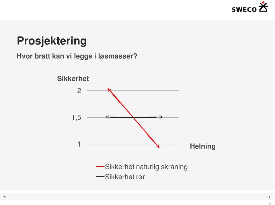 Sikkerhet 2 1,5 1 Helning