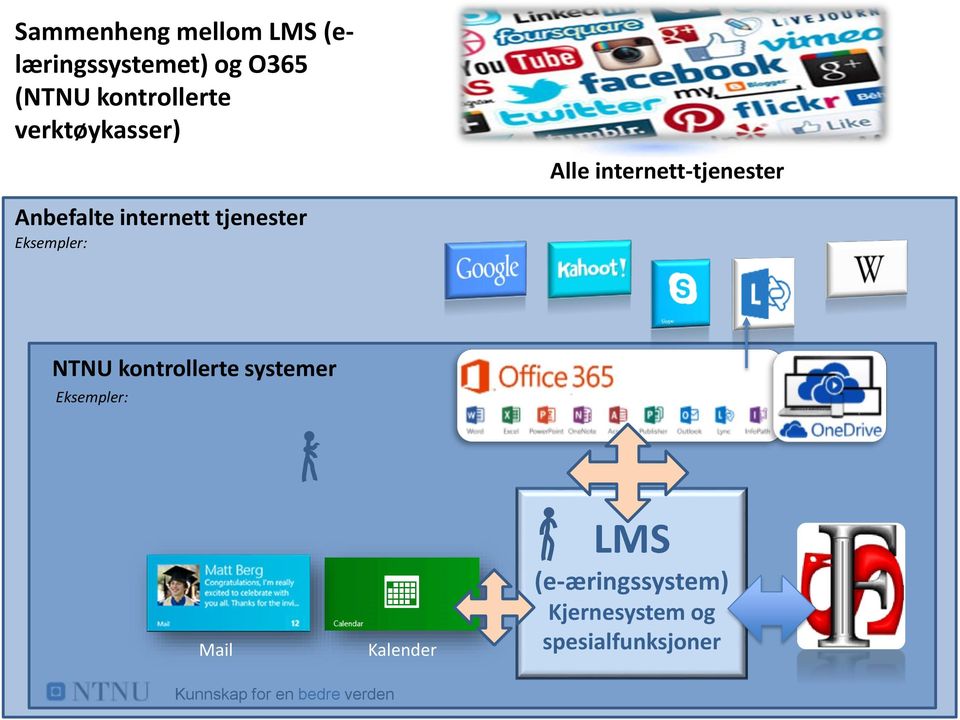 internett tjenester Eksempler: NTNU kontrollerte systemer