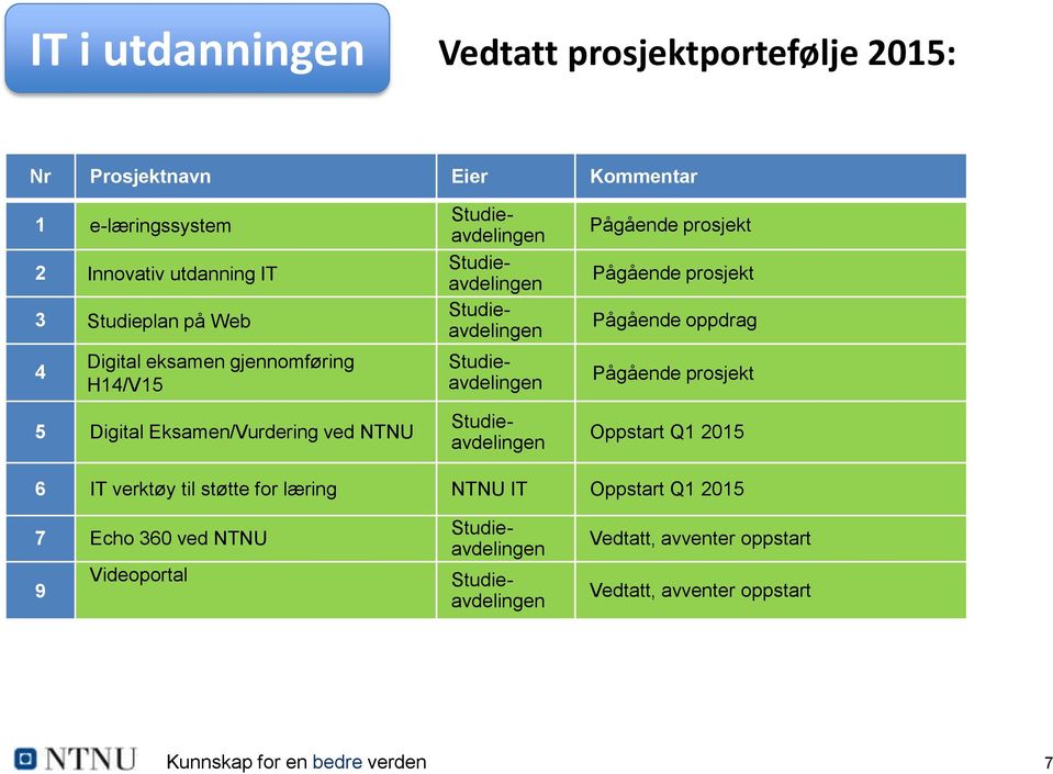 prosjekt Oppstart Q1 2015 6 IT verktøy til støtte for læring NTNU IT Oppstart Q1 2015 7 Echo 360 ved NTNU 9 Videoportal Studieavdelingen