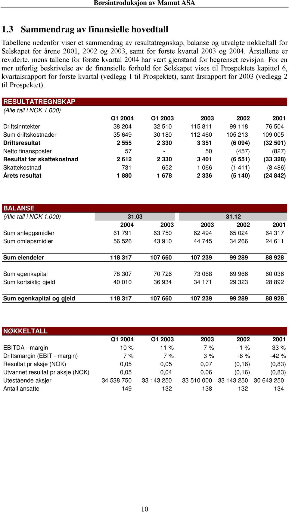 For en mer utførlig beskrivelse av de finansielle forhold for Selskapet vises til Prospektets kapittel 6, kvartalsrapport for første kvartal (vedlegg 1 til Prospektet), samt årsrapport for 2003