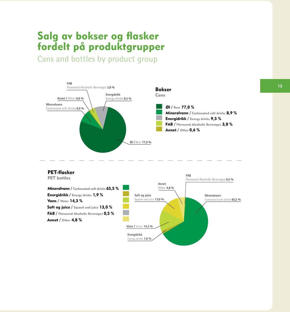 Beer 77,0 % PET-flasker PET bottles Mineralvann / Carbonated soft drinks 65,5 % Energidrikk / Energy drinks 1,9 % Vann / Water 14,3 % Saft og juice / Squash and juice 13,0 % FAB / Flavoured Alcoholic