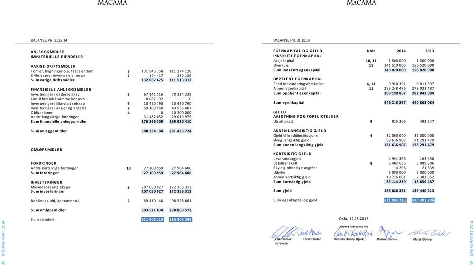 datterselskap 5 67 141 516 70 314 239 L ån til foretak i samme konsern 8 082 192 0 Inves teringer i tilknyttet s els kap 6 10 450 790 10 450 790 Investeringer i aksjer og andeler 7 59 109 960 49 935