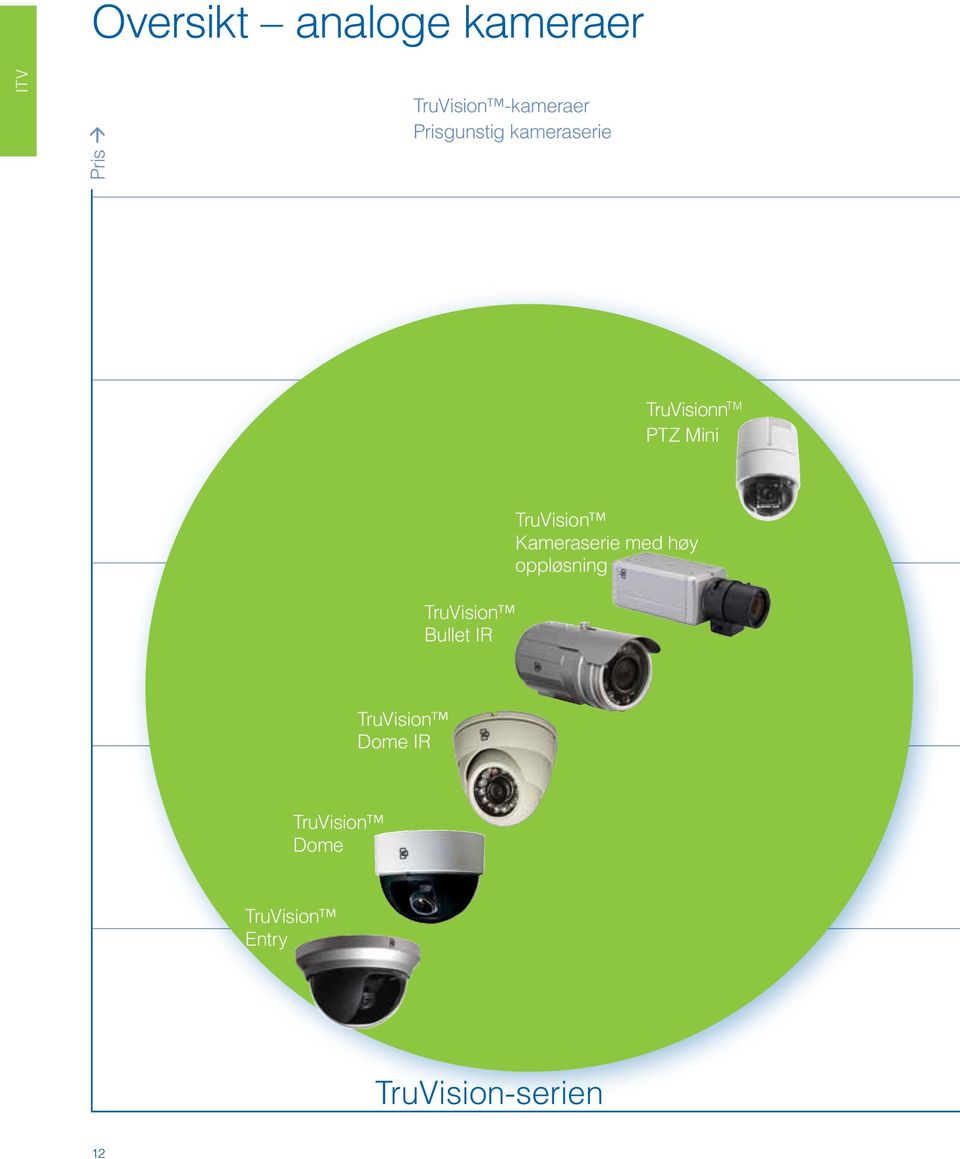Mini TruVision Kameraserie med høy oppløsning TruVision Bullet