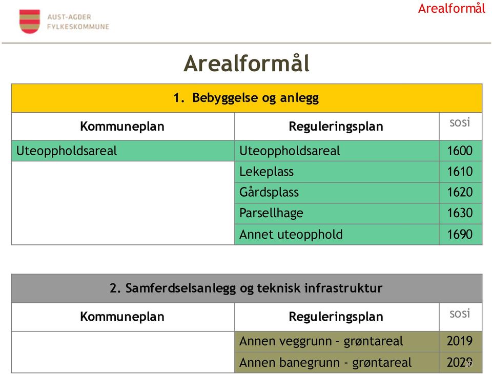 Uteoppholdsareal 1600 Lekeplass 1610 Gårdsplass 1620 Parsellhage 1630 Annet