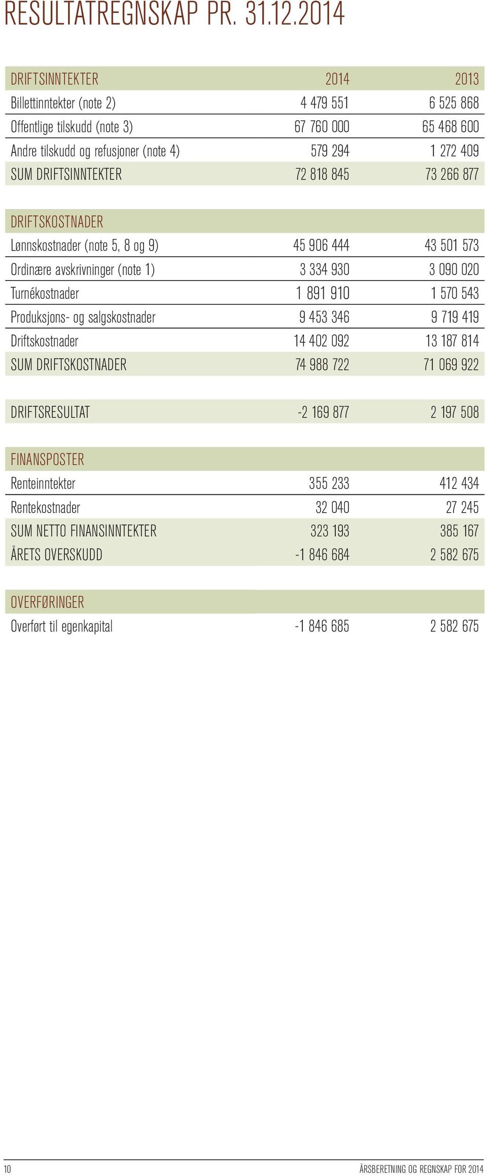 DRIFTSINNTEKTER 72 818 845 73 266 877 DRIFTSKOSTNADER Lønnskostnader (note 5, 8 og 9) 45 906 444 43 501 573 Ordinære avskrivninger (note 1) 3 334 930 3 090 020 Turnékostnader 1 891 910 1 570 543