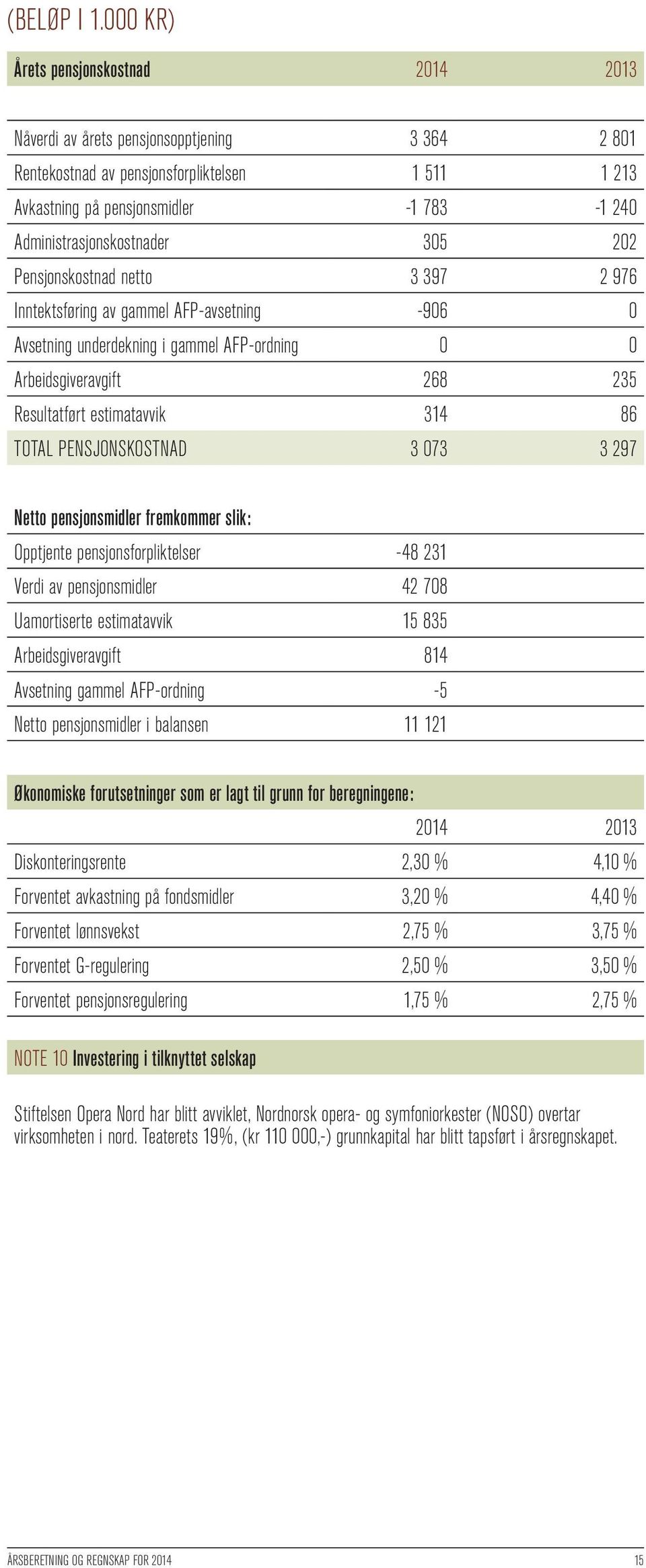 Administrasjonskostnader 305 202 Pensjonskostnad netto 3 397 2 976 Inntektsføring av gammel AFP-avsetning -906 0 Avsetning underdekning i gammel AFP-ordning 0 0 Arbeidsgiveravgift 268 235