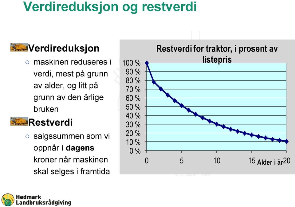 dagens kroner når maskinen skal selges i framtida 100 % 90 % 80 % 70 % 60 % 50 % 40 %