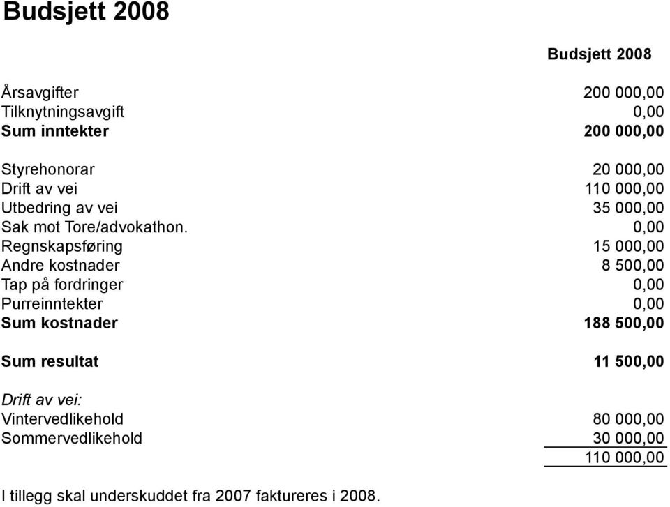 0,00 Regnskapsføring 15 000,00 Andre kostnader 8 500,00 Tap på fordringer 0,00 Purreinntekter 0,00 Sum kostnader 188