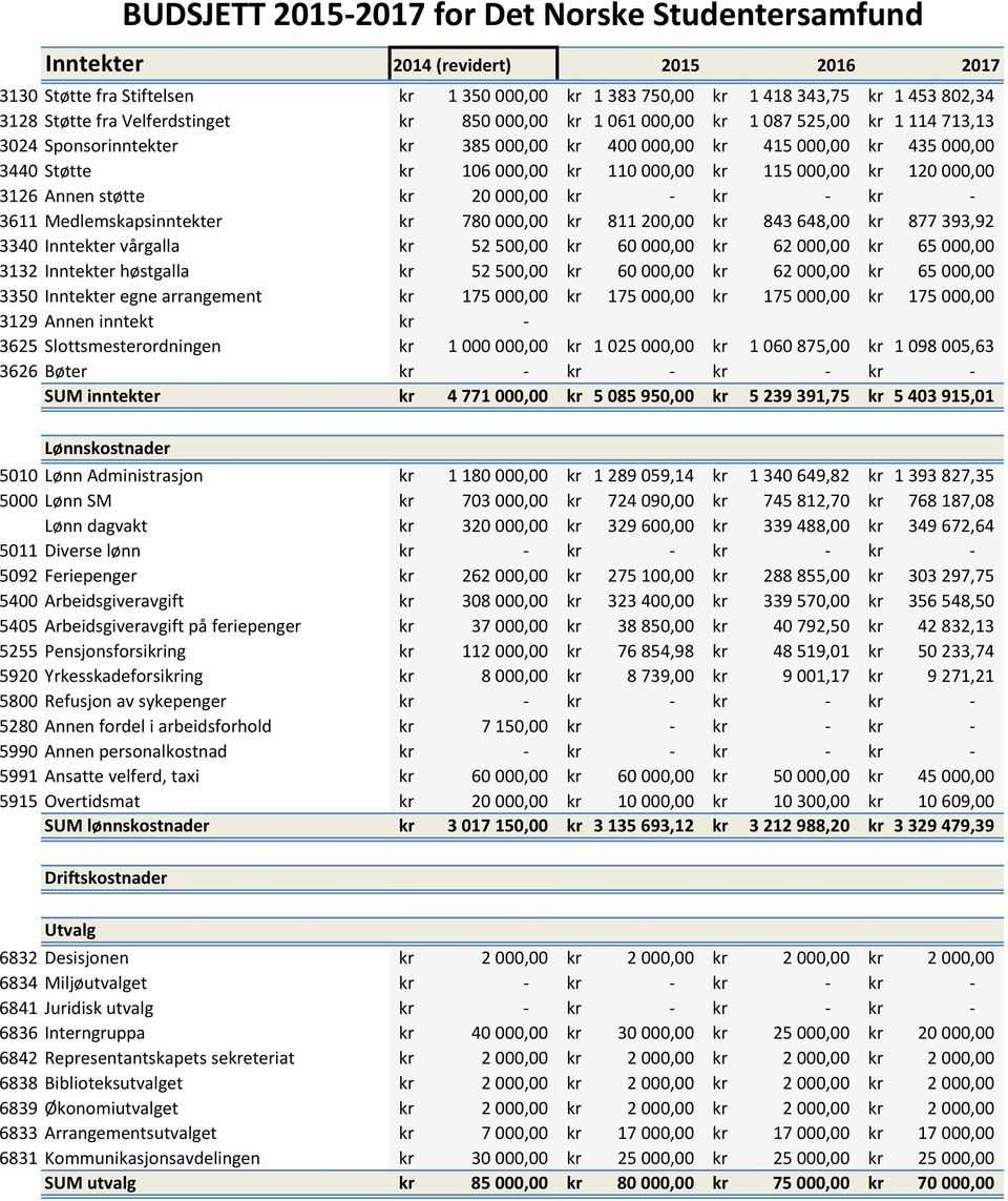 115 000,00 kr 120 000,00 3126 Annen støtte kr 20 000,00 kr - kr - kr - 3611 Medlemskapsinntekter kr 780 000,00 kr 811 200,00 kr 843 648,00 kr 877 393,92 3340 Inntekter vårgalla kr 52 500,00 kr 60