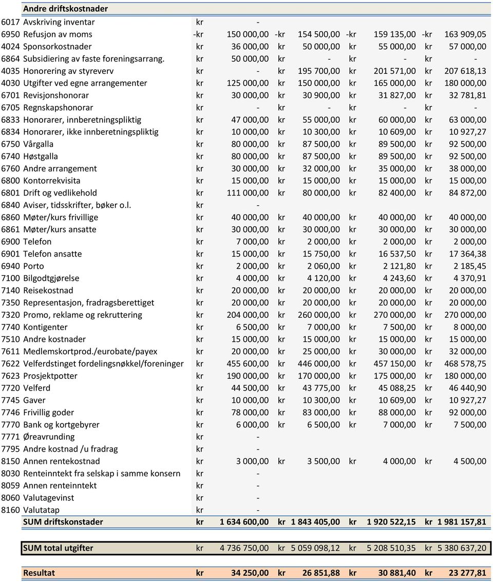 kr 50 000,00 kr - kr - kr - 4035 Honorering av styreverv kr - kr 195 700,00 kr 201 571,00 kr 207 618,13 4030 Utgifter ved egne arrangementer kr 125 000,00 kr 150 000,00 kr 165 000,00 kr 180 000,00