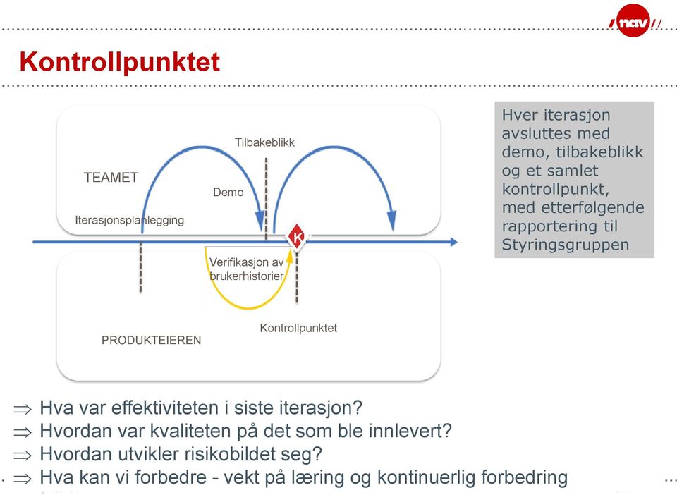 PRODUKTEIEREN Kontrollpunktet Hva var effektiviteten i siste iterasjon?