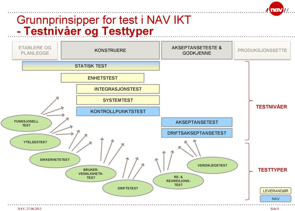 KONTROLLPUNKTSTEST TESTNIVÅER FUNKSJONELL TEST AKSEPTANSETEST DRIFTSAKSEPTANSETEST YTELSESTEST